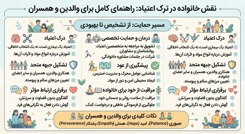 نقش خانواده در ترک اعتیاد