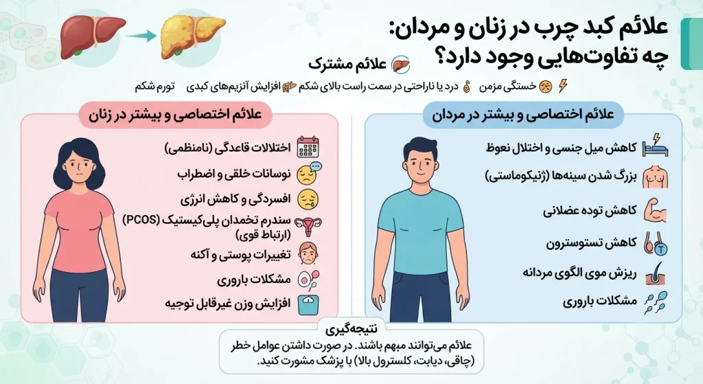 علائم کبد چرب در زنان