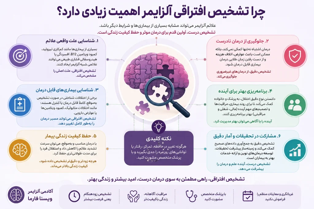 تشخیص آلزایمر