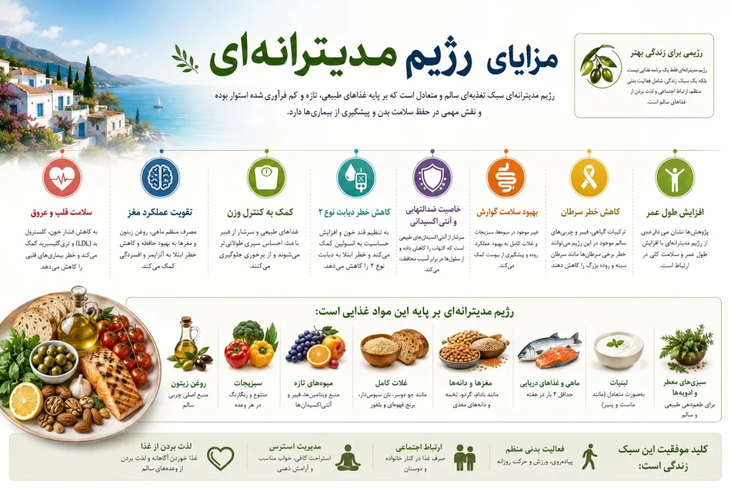 رژیم مدیترانه ای