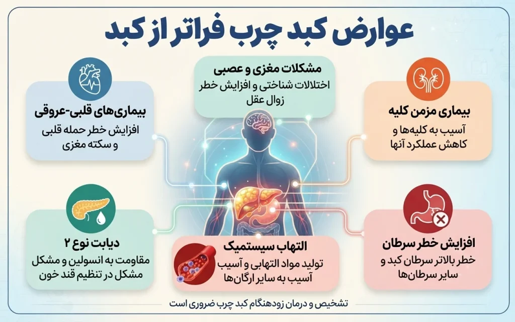 عوارض کبد چرب
