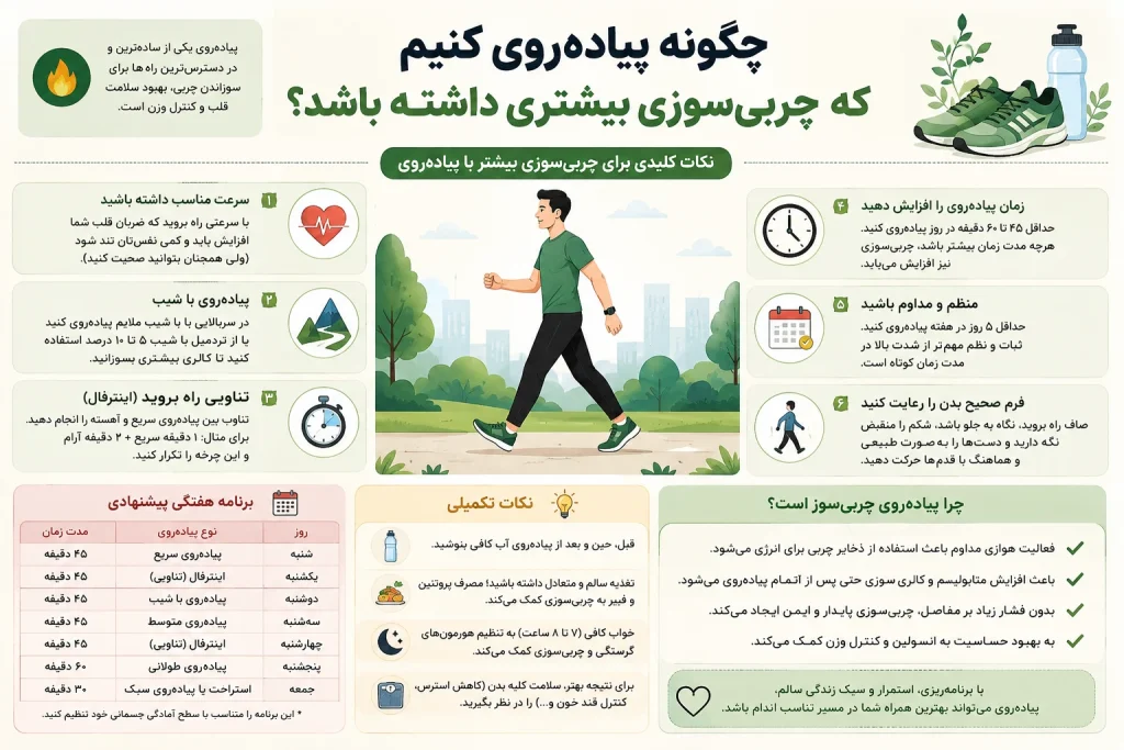 پیاده روی و لاغری