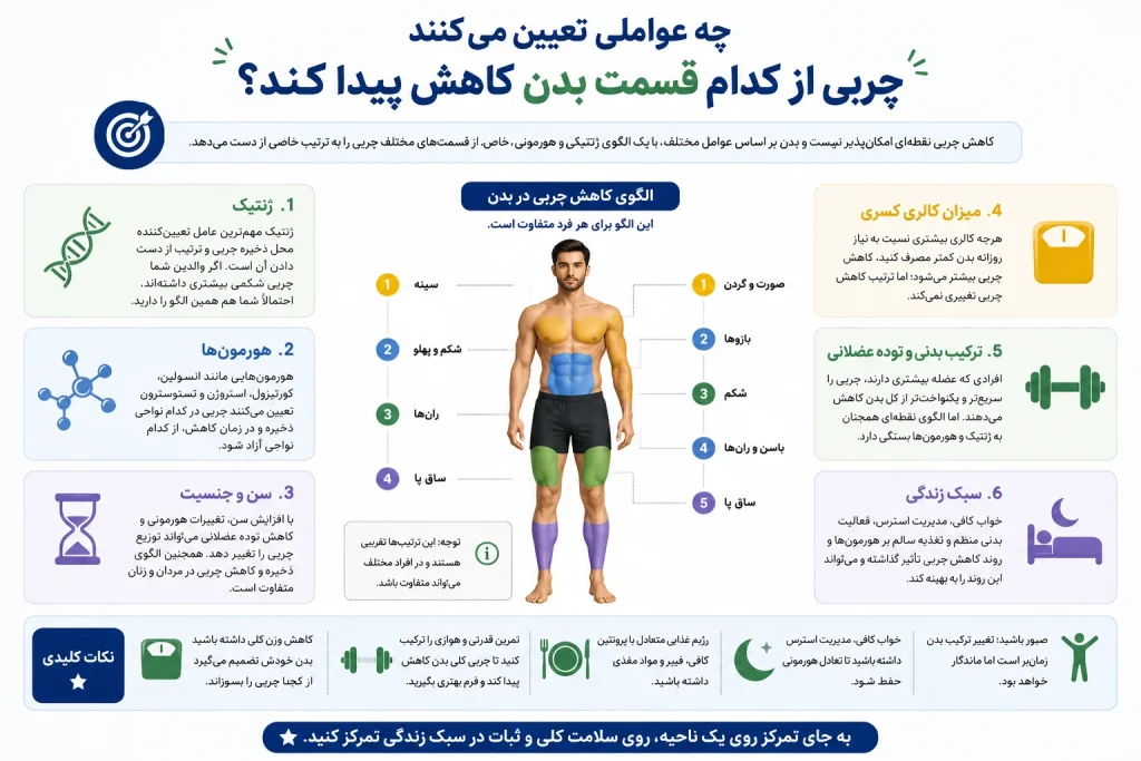 لاغری موضعی