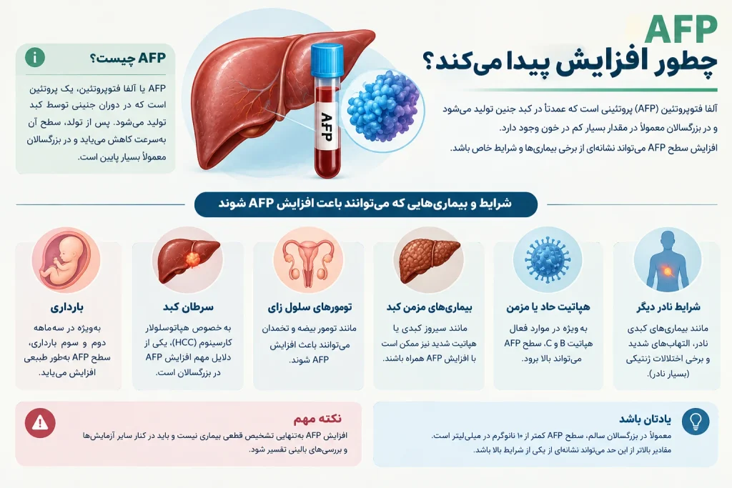 افزایش AFP
